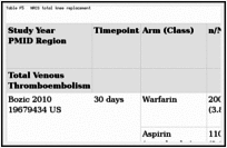 Table F5. NRCS total knee replacement.