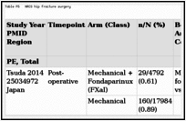 Table F6. NRCS hip fracture surgery.