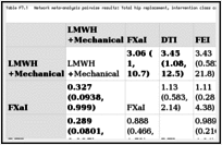 Table F7.1. Network meta-analysis pairwise results: Total hip replacement, intervention class comparisons of DVT.