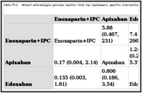 Table F7.2. Network meta-analysis pairwise results: Total hip replacement, specific intervention comparisons of DVT.