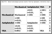 Table F7.3. Network meta-analysis pairwise results: Total hip replacement, intervention class comparisons of major bleeding.