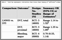 Table A. Total hip replacement, intervention class versus class: Summary of “sufficient” evidence.