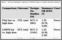 Table D. Total hip replacement, comparison of different doses or treatment durations: Summary of “sufficient” evidence.