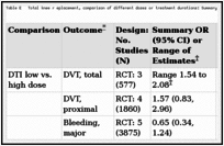 Table E. Total knee r eplacement, comparison of different doses or treatment durations: Summary of “sufficient” evidence.