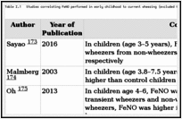 Table I.1. Studies correlating FeNO performed in early childhood to current wheezing (excluded from this systematic review).