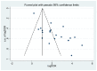 This figure is a funnel plot for the diagnostic performance of FeNO testing with cutoffs less than 20 ppb. The figure shows asymmetry of the funnel plot and indicates potential publication bias.