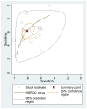 This figure shows the pooled sensitivity, specificity, and hierarchical summary receiver operating characteristic (HSROC) curve for diagnosis of asthma when fractional exhaled nitric oxide (FeNO) cutoff is between 20 and 30 ppb. The x-axis shows specificity. The y-axis shows sensitivity. Each circle represents a study. The size of each circle is proportional to the weight of a study contributed to the pooled estimates. The solid line shows the HSROC curve. The square mark on the HSROC curve represents the pooled sensitivity and specificity. The area delimited by the dashed line is the 95% confidence interval (CI) for the pooled sensitivity and specificity. The area delimited by the dotted line represents the 95% prediction interval of the pooled sensitivity and specificity.