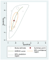 This figure shows the pooled sensitivity, specificity, and hierarchical summary receiver operating characteristic (HSROC) curve for diagnosis of asthma when fractional exhaled nitric oxide (FeNO) cutoff is between 30 and 40 ppb. The x-axis shows specificity. The y-axis shows sensitivity. Each circle represents a study. The size of each circle is proportional to the weight of a study contributed to the pooled estimates. The solid line shows the HSROC curve. The square mark on the HSROC curve represents the pooled sensitivity and specificity. The area delimited by the dashed line is the 95% confidence interval (CI) for the pooled sensitivity and specificity. The area delimited by the dotted line represents the 95% prediction interval of the pooled sensitivity and specificity.