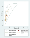 This figure shows the pooled sensitivity, specificity, and hierarchical summary receiver operating characteristic (HSROC) curve for diagnosis of asthma when fractional exhaled nitric oxide (FeNO) cutoff is larger than 40 ppb. The x-axis shows specificity. The y-axis shows sensitivity. Each circle represents a study. The size of each circle is proportional to the weight of a study contributed to the pooled estimates. The solid line shows the HSROC curve. The square mark on the HSROC curve represents the pooled sensitivity and specificity. The area delimited by the dashed line is the 95% confidence interval (CI) for the pooled sensitivity and specificity. The area delimited by the dotted line represents the 95% prediction interval of the pooled sensitivity and specificity.