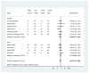 This figure is a forest plot comparing FeNO to other tests in guiding asthma treatments in children and adults. The pooled result shows no significant difference between FeNO based treatment strategies and other strategies in children or adults on the number of exacerbations requiring steroids. However, when we combine adults and children, FeNO based treatment strategies were associated with a significant reduction of exacerbations requiring steroids.