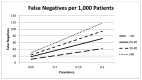 The figure models test accuracy for 1000 patients tested for asthma diagnosis using FeNO. The horizontal axis shows 4 plausible prevalence values and the vertical axis shows the expected number of false negatives. Each test cutoff is represented by a line.