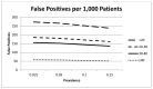 The figure models test accuracy for 1000 patients tested for asthma diagnosis using FeNO. The horizontal axis shows 4 plausible prevalence values and the vertical axis shows the expected number of false positives. Each test cutoff is represented by a line.