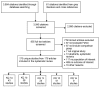 The figure shows the flow of the literature search and screening process. We identified 3689 citations from literature search. After title and abstract screening, 940 required full text review and 168 studies met eligibility criteria for inclusion. Studies answered the key questions as follows: 43 studies answered the KQ1a about diagnostic accuracy of FeNO measurement; 56 studies answered KQ1b about clinical utility of FeNO measurements in monitoring disease activity; 24 studies answered KQ1c about clinical utility of FeNO measurements to select medication options that tested algorithms based on FeNO to guide drug therapy and monitoring; 36 studies answered KQ1d about clinical utility of FeNO measurements to monitor response to treatment; 9 studies answered KQ1e about FeNO prediction of developing asthma in children less than 5 years.