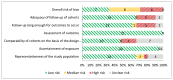 This figure shows risk of bias assessment for observational studies. Each horizontal line shows an assessment item from Newcastle-Ottawa scale tool and the proportion of studies judged as low risk, high risk, or unclear. The majority of studies had low risk of bias.