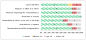 This figure shows risk of bias assessment for observational studies. Each horizontal line shows an assessment item from Newcastle-Ottawa scale tool and the proportion of studies judged as low risk, high risk, or unclear. The risk of bias was overall low across the included studies.