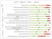 This figure shows risk of bias assessment for KQ 1a. Each horizontal line shows an assessment item from QUADAS-2 instrument and the proportion of studies judged as low risk, medium risk, high risk, or unclear. A total of 43 studies were included. The majority of studies had low or medium risk of bias. The high risk of bias was primarily noted in the areas of cohort selection (whether patients were consecutive and represented the total eligible patient in a particular institution) and whether a case controlled design was avoided.