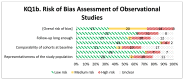 This figure shows risk of bias assessment for observational studies. Each horizontal line shows an assessment item from Newcastle-Ottawa scale tool and the proportion of studies judged as low risk, high risk, or unclear. The majority of studies had low risk of bias.