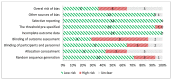 This figure shows risk of bias assessment for randomized controlled trials. Each horizontal line shows an assessment item from Cochrane Risk of Bias tool and the proportion of studies judged as low risk, high risk, or unclear. The majority of studies had low risk of bias.