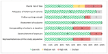 This figure shows risk of bias assessment for observational studies. Each horizontal line shows an assessment item from Newcastle-Ottawa scale tool and the proportion of studies judged as low risk, high risk, or unclear. The majority of studies had moderate to high risk of bias.