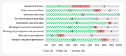 This figure shows risk of bias assessment for randomized controlled trials. Each horizontal line shows an assessment item from Cochrane Risk of Bias tool and the proportion of studies judged as low risk, high risk, or unclear. The majority of studies had low risk of bias.