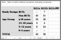 Table 2. Number of studies included per Key Questions, study design, and age group.