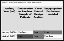 Table G.1. Risk of Bias (QUADAS-2) for studies answering KQ 1a.