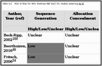 Table G.2. Risk of Bias for RCTs (Cochrane ROB tool) for studies answering KQ 1b.