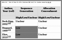 Table G.6. Risk of Bias for RCTs (Cochrane ROB tool) for studies answering KQ 1d.