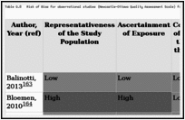 Table G.8. Risk of Bias for observational studies (Newcastle-Ottawa Quality Assessment Scale) for studies answering KQ 1e.