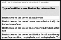 Table 3. Type of antibiotic use targeted by interventions in 21 human studies.