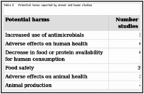 Table 6. Potential harms reported by animal and human studies.