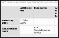 Table 7. Specific reporting in identified studies relating to potential harms from interventions restriction antibiotic use.