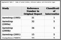 Supplemental Table 1. Index of animal studies, reference numbers, and intervention types.