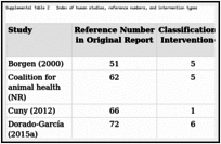 Supplemental Table 2. Index of human studies, reference numbers, and intervention types.