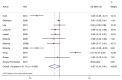 Figure 10. Forest plot of absolute risk differences of antibiotic resistance to cephalosporins for Enterobacteriaceae isolates in meat samples.