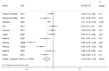 Figure 11. Forest plot of absolute risk differences of antibiotic resistance to penicillins for Enterobacteriaceae isolates in meat samples.