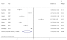 Figure 15. Forest plot of absolute risk differences in antibiotic resistance to aminoglycosides for Enterococcus spp. isolates in faecal samples.