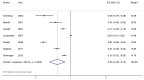 Figure 20. Forest plot of absolute risk differences in antibiotic resistance to tetracyclines for Enterococcus spp. isolates in faecal samples.