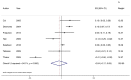 Figure 27. Forest plot of absolute risk differences of antibiotic resistance to macrolides for Campylobacter spp. isolates in meat samples.