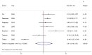 Figure 29. Forest plot of absolute risk differences of antibiotic resistance to tetracyclines for Campylobacter spp. isolates in meat samples.