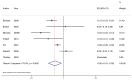Figure 31. Forest plot of absolute risk differences in antibiotic resistance to lincosamides for Staphylococcus spp. isolates in milk samples.