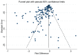 Figure 5. Funnel plot for animal studies included in meta-analysis.