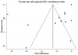 Figure 8. Funnel plot for human studies included in meta-analysis.