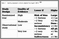Table 1. Quality assessment criteria adapted from Guyatt (2011) (29).