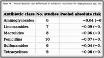 Table 10. Pooled absolute risk differences in antibiotic resistance for Staphylococcus spp. isolates in milk samples.