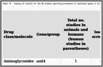 Table 14. Summary of results for the 46 studies reporting prevalence of resistance genes in intervention versus control groups.