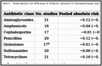 Table 6. Pooled absolute risk differences of antibiotic resistance for Enterobacteriaceae isolates in faecal samples.