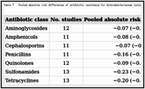 Table 7. Pooled absolute risk differences of antibiotic resistance for Enterobacteriaceae isolates in meat samples.