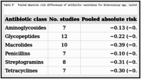 Table 8. Pooled absolute risk differences of antibiotic resistance for Enterococcus spp. isolates in faecal samples.