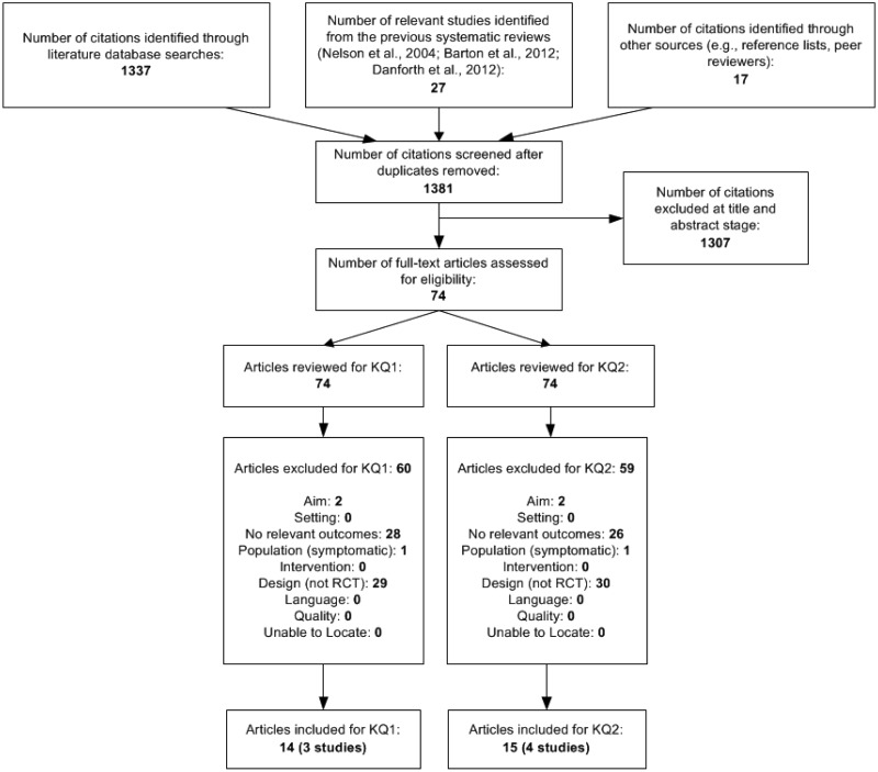 This figure is a flow chart that summarizes the search and selection of articles in the review. There were 1337 citations identified through literature databases. An additional 17 citations were identified from outside sources such as reference lists and suggestions from peer reviewers, 27 citations were from the previous reviews for the USPSTF on screening for ovarian cancer. After duplicates were removed, 1381 unique citations were screened at the title/abstract stage. The full text of 74 citations were examined for inclusion for one or more of the Key Questions. There were 3 studies (in 14 articles) included for Key Question 1, and 4 studies (in 15 articles) included for Key Question 2. Reasons for excluding the other articles are available in Appendix C.